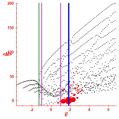 Peres lattice <M>